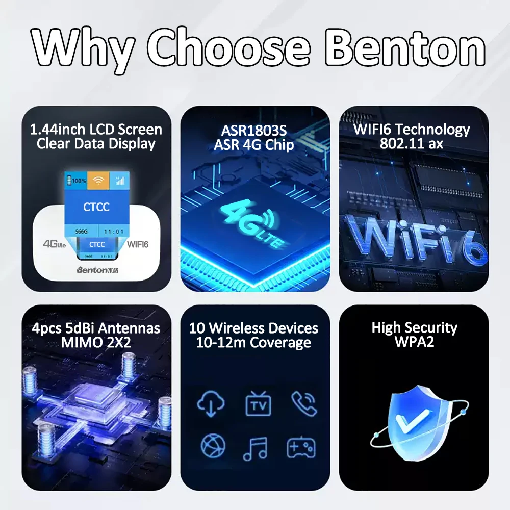 Benton WiFi6 4G Router 2.4GHz 150Mbps Portable WiFi 3000mAh USB Travel Router with SIM Card Slot for Europe America Africa Asia