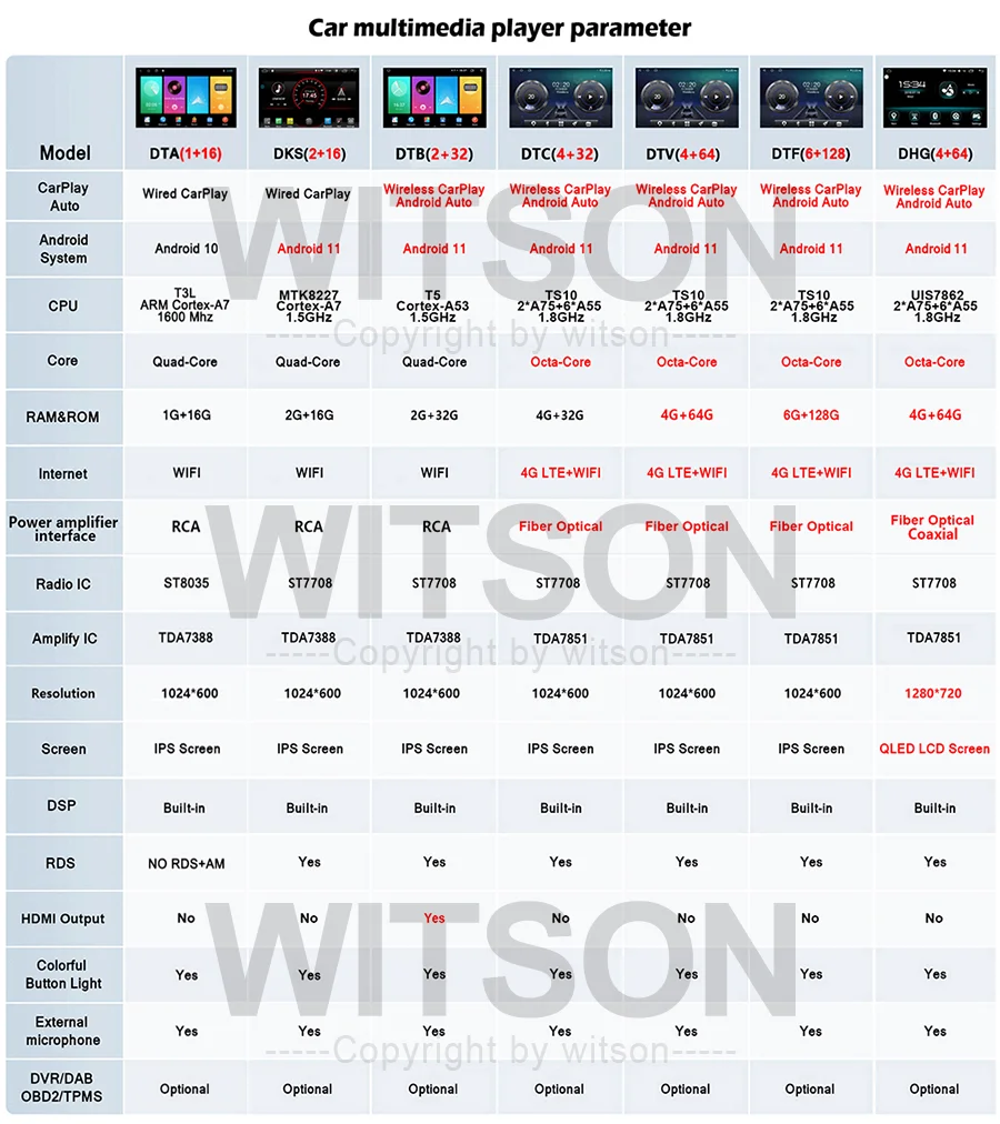 WITSON Android Stereo Car Radios Multimedia GPS Navigation CarPlay Audio For Ford Ranger Everest T6 2016 2017 2018 2019 2020