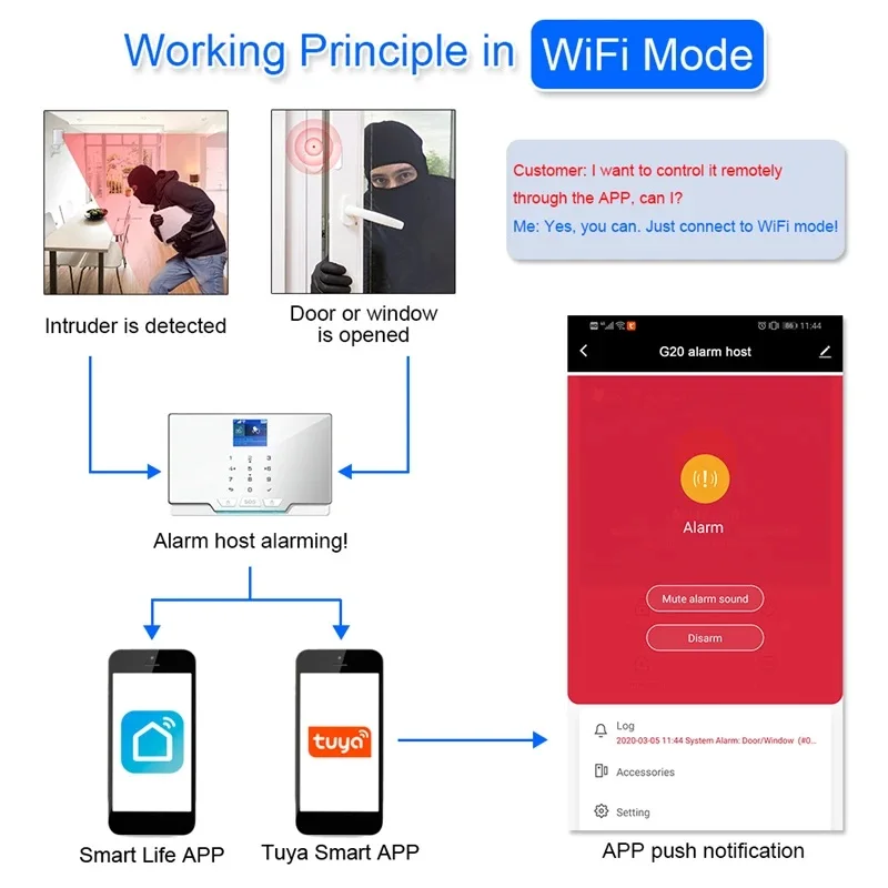 GSM-сигнализация Smartrol с поддержкой Wi-Fi