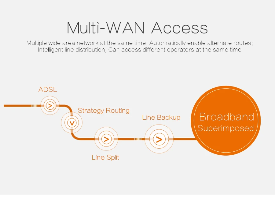 COMFAST Gigabit Core Gateway Sprzęt Wi-Fi 1WAN + 4LAN/PoE Port Load Balance Wifi Project Manage 100 AP Seamless Roaming