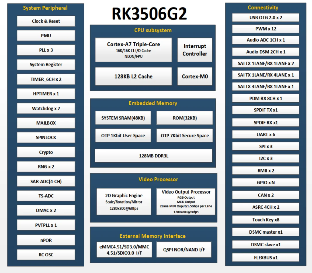 Płytka rozwojowa Rockchip RK3506G2 Micro Linux