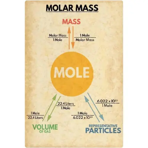 Molar Mass Guide Metal Signs Chemistry Learning Posters Retro Plaques Home Decor sign