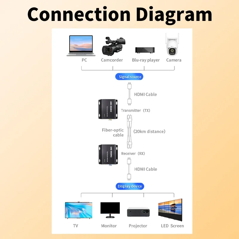 Unnlink 4K 60Hz HDMI KVM przedłużacz przez światłowód LC 20KM nadajnik-odbiornik