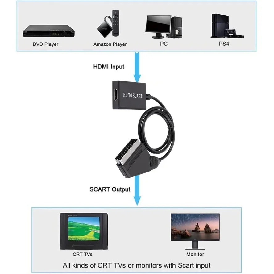 Adattatore da HDMI a SCART 1080P convertitore Audio Video di lusso PAL/NTSC per HD TV Sky DVD Box accessori per convertitore di segnale di lusso