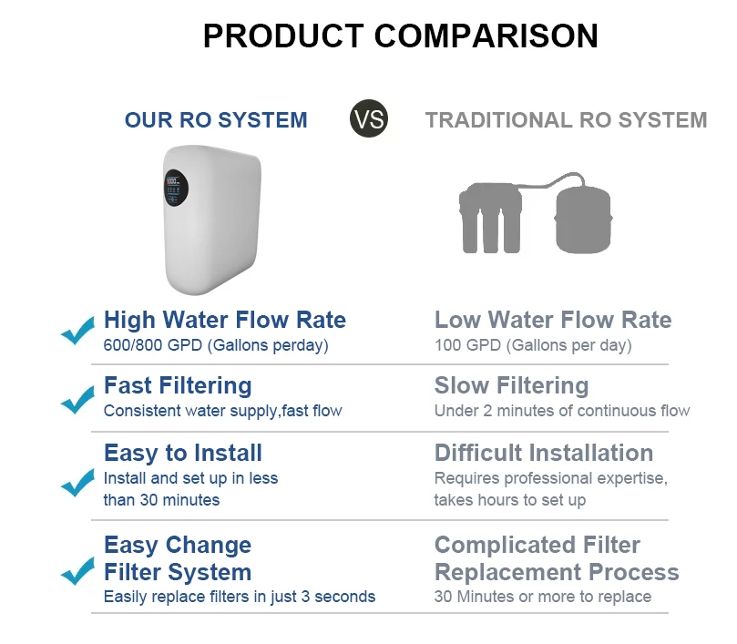 Household Countertop 3 Stage Alkaline Home Reverse Osmosis System Water Purifier Filter Machine for Commercial for Business