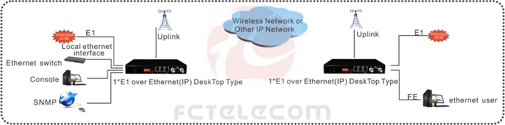 TDMoIP e1 tdm sobre IP (ethernet)