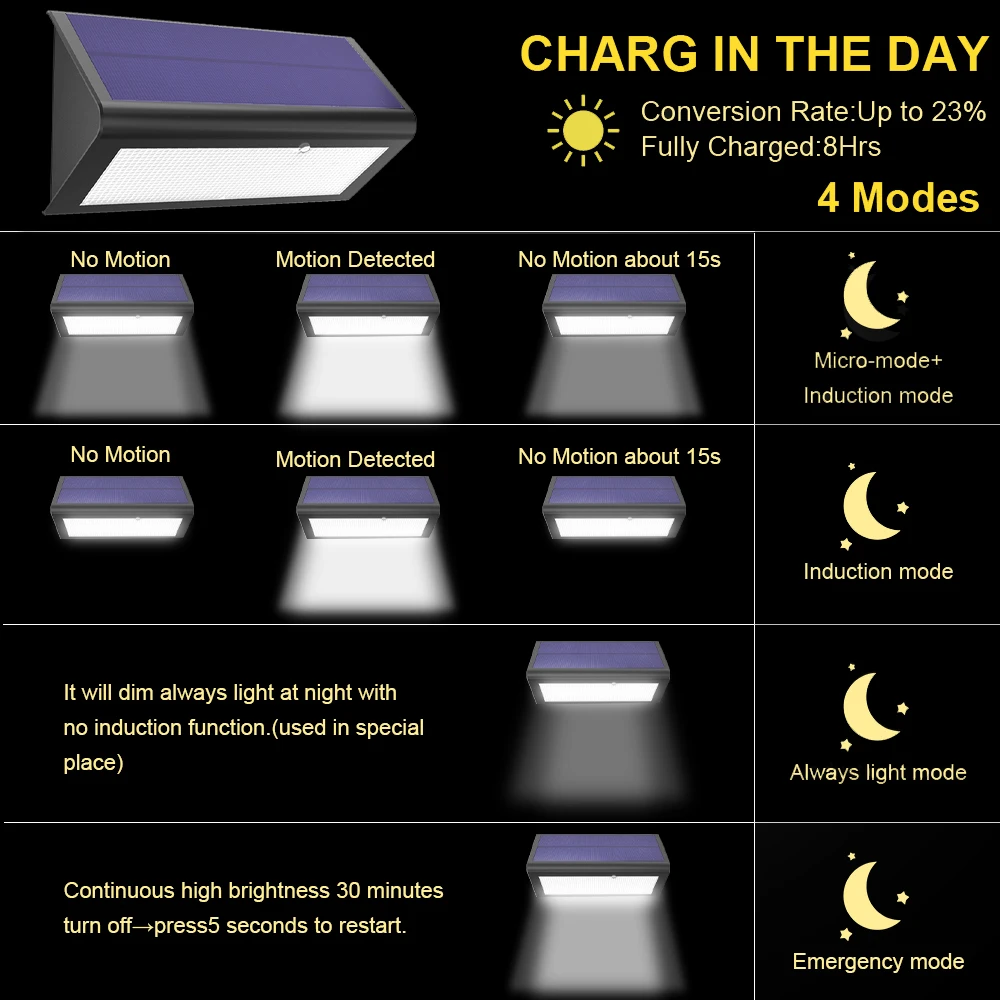 Imagem -03 - Luzes Led Solares Super Brilhantes Sensor de Movimento à Prova Dágua ao ar Livre Modos de Iluminação Luz de Inundação Solar para Jardim Segurança Quintal Pátio