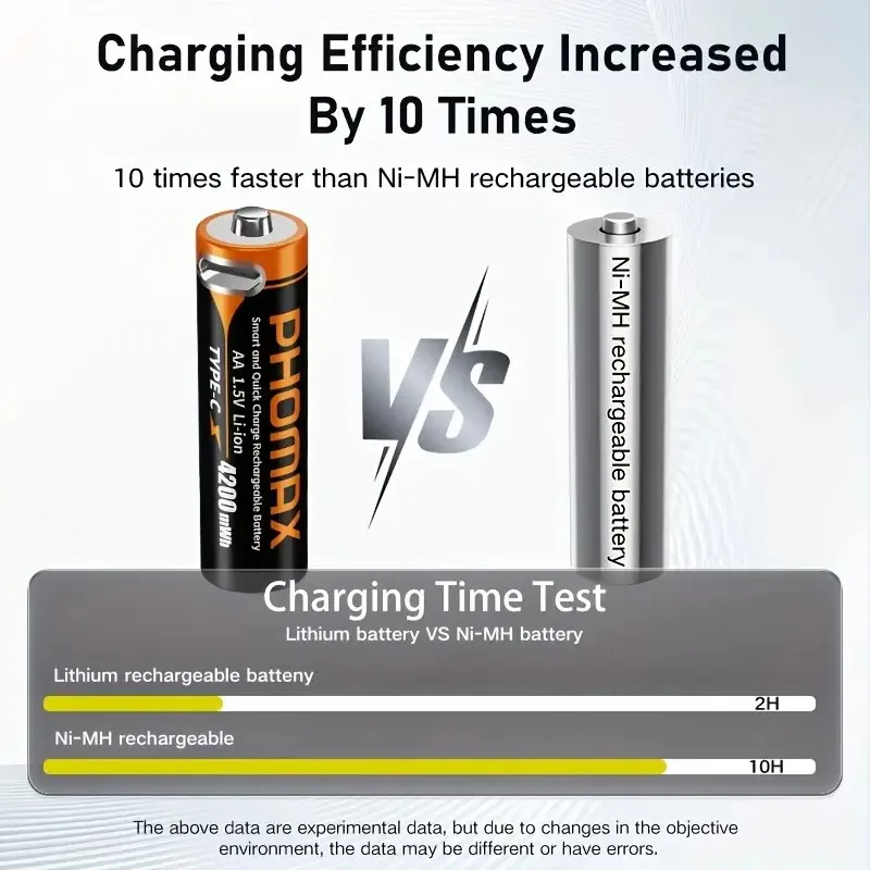 PHOMAX USB Lithium-Ion Rechargeable Batteries AAA 814mWh AA 4200mWh 1.5V Long-Lasting Battery for Digital Devices