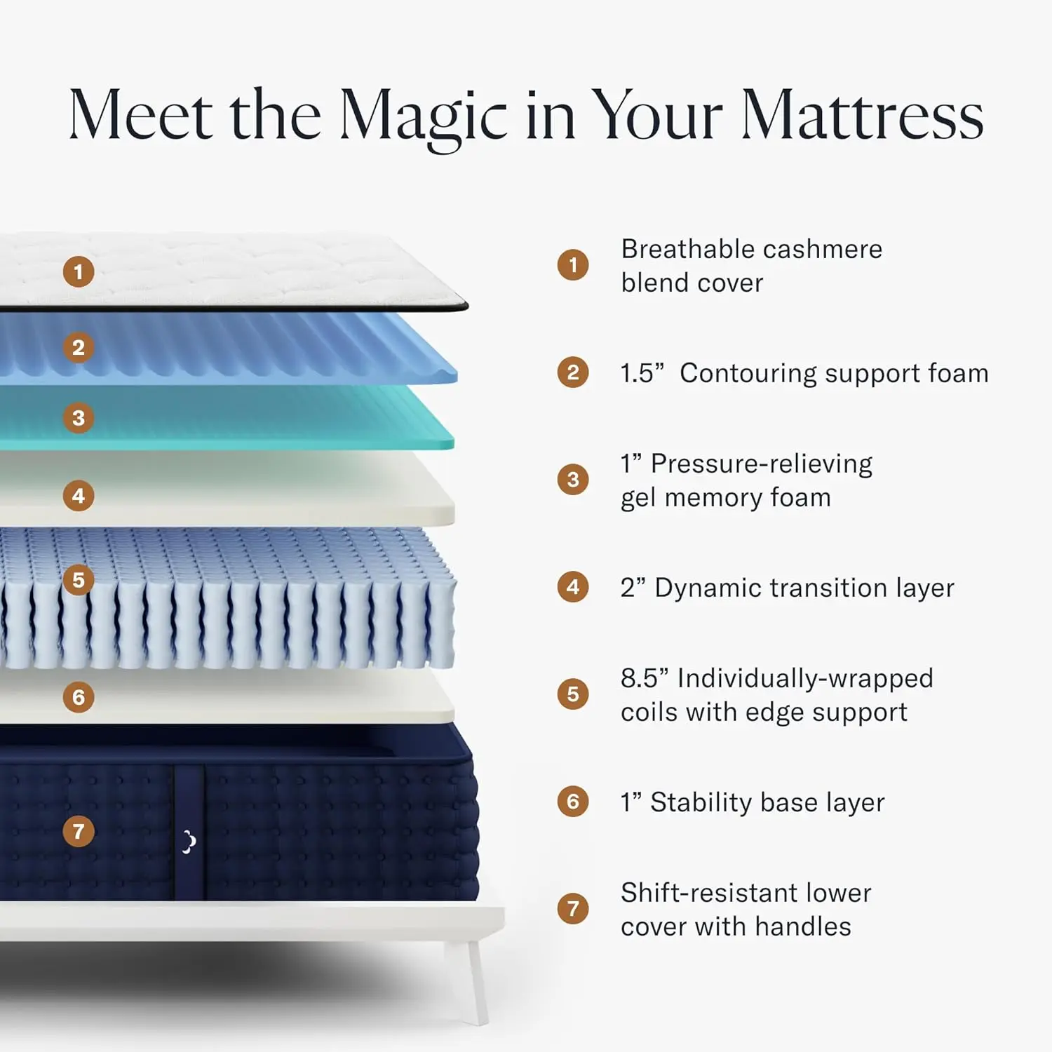 Full Mattress Luxury Hybrid Gel Memory Foam 365 Night Trial 7 Premium Pressure Relieving Layers Forever Warranty