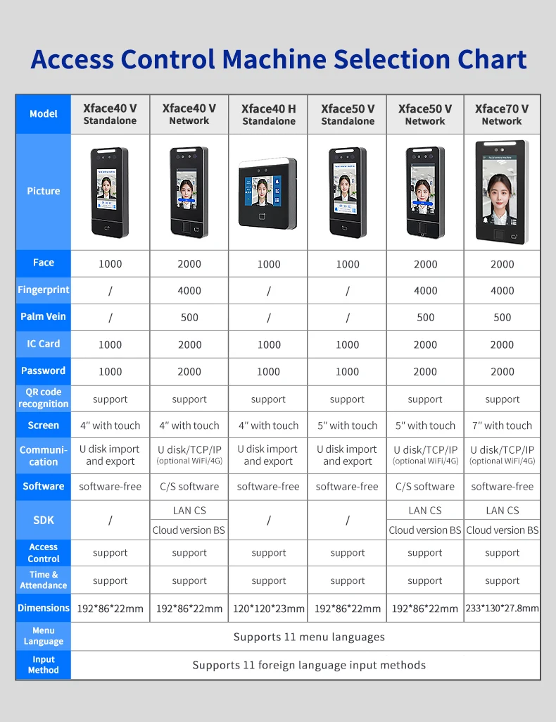 Biometric Fingerprint Attendance Machine Network TCP/IP Employee Checking in Recorder Face/Fingerprint/ID Card Access Control