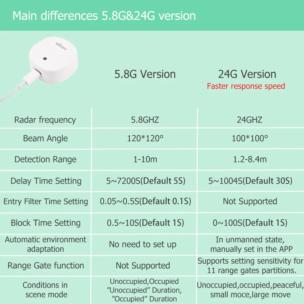ZigBee/WiFi MmWave Human Presence Sensor Radar Movement Body Motion Detection With illuminance Tuya Smart Life Home Assistant
