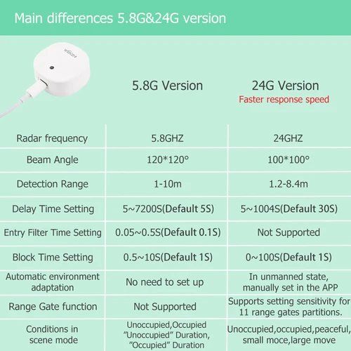 Imagen 2 del producto ZigBee/WiFi MmWave Sensor de presencia humana movimiento de Radar detección de movimiento corporal con iluminancia Tuya Smart Life asistente de hogar