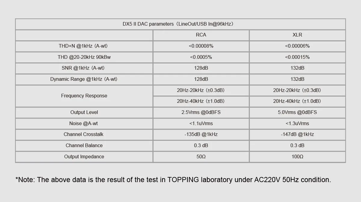 TOPPING DX5 II Vollständig Symmetrischer DAC & Kopfhörerverstärker Combo Dual ES9039Q2M DSD512 PCM768kHz LDAC Decoder Verstärker – Detail 21