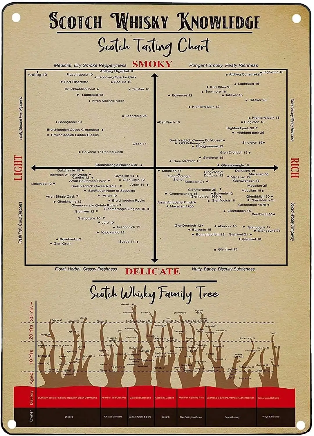Youpinnong Whisky Knowledge Panneaux Métalliques Tableau de Dégustation Affiche en Aluminium pour École, Bar, Café, Chambre, Salle de Bain, Cuisine - aluminium