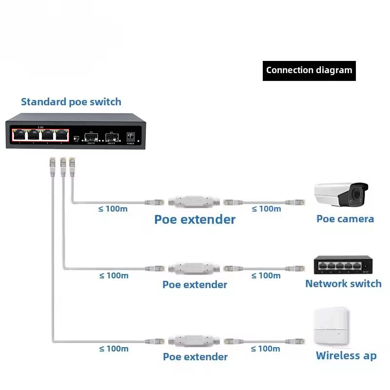 New POE Extender/Repeater Outdoor Waterproof 200meters Extension POE injector Adapter IEEE802.3at/af