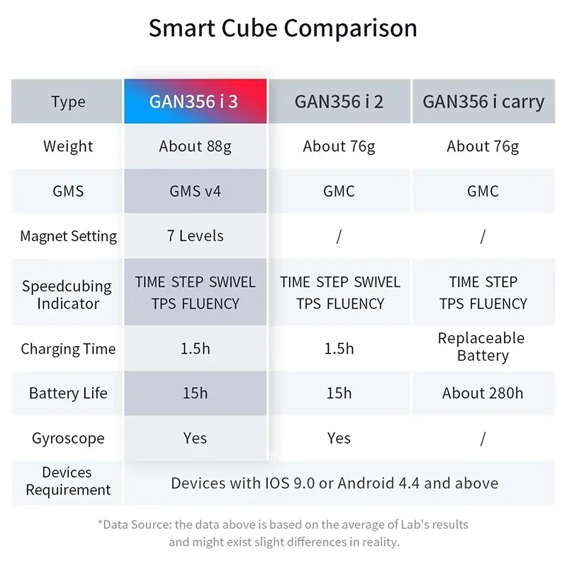 Cubo inteligente GAN i3 356i 3x3x3, velocidad magnética, sin pegatina, Cubo de velocidad 3x3, rompecabezas mágico profesional, Juguetes