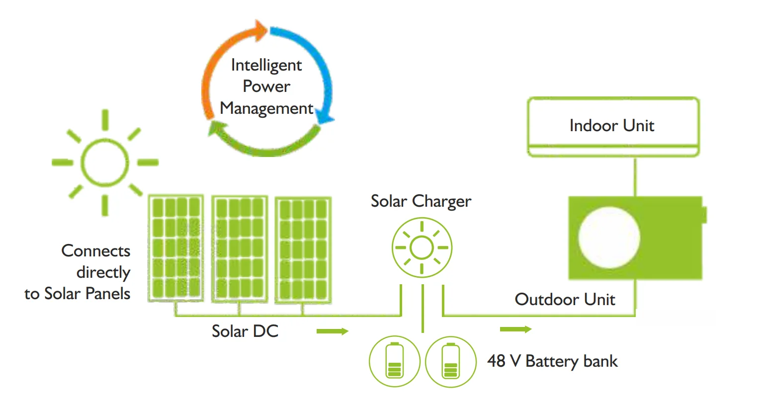 Гибридный кондиционер переменного/постоянного тока с солнечной энергией Multi Split 2,5jp Gree Кондиционер солнечного переменного тока Сплит-кондиционеры для дома