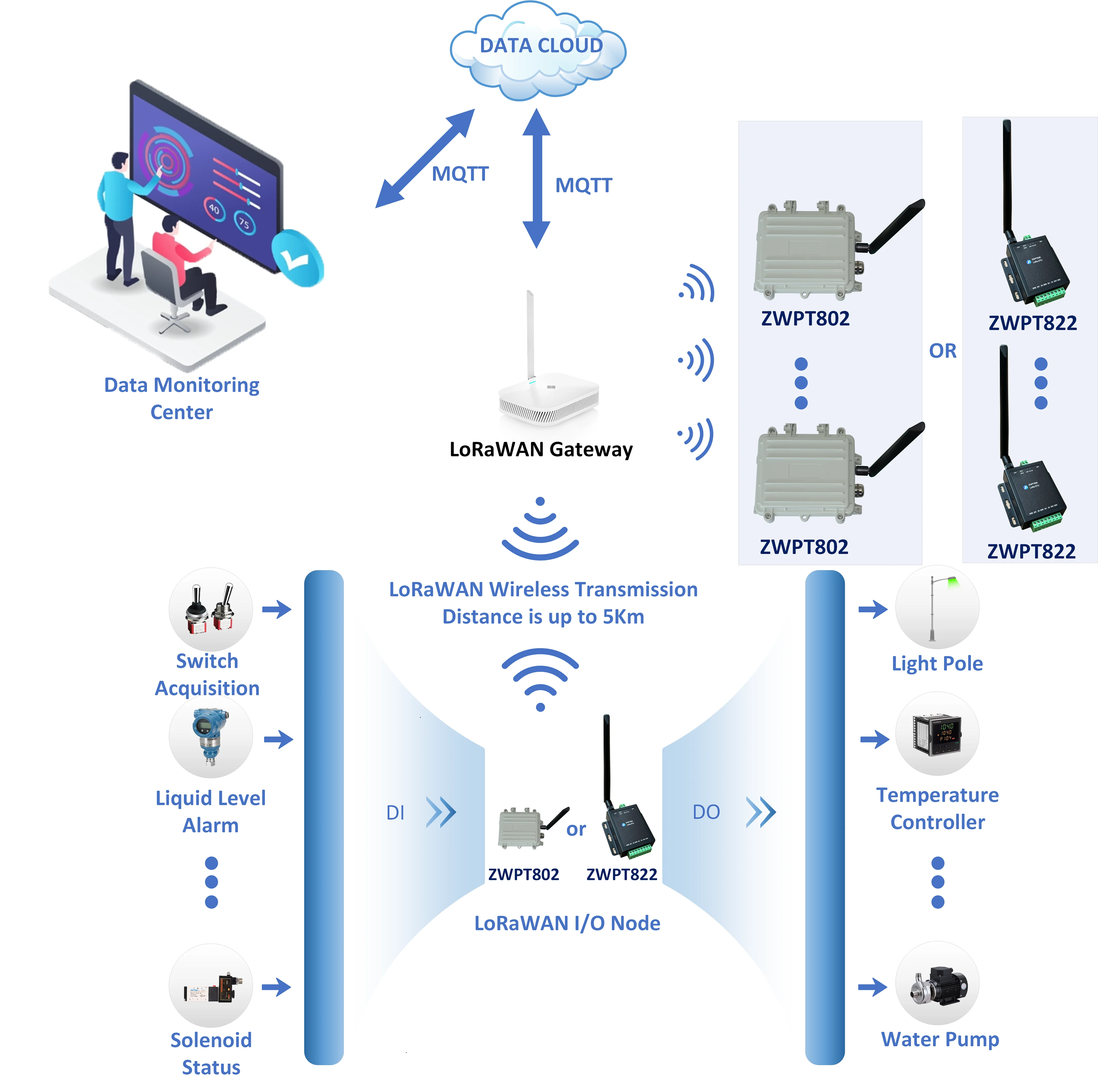 IoT LoRaWAN DTU Remote Data Transmit Unit. AI DI DO Signal. Sensor Input. High Side DO.  TTN Decoder Encoder.