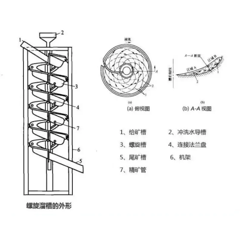 

Gold Gravity Concentration Spiral Chute Coal Wash Plant Fiber Glass Mining Separator Whole Sale Price Processing Equipment