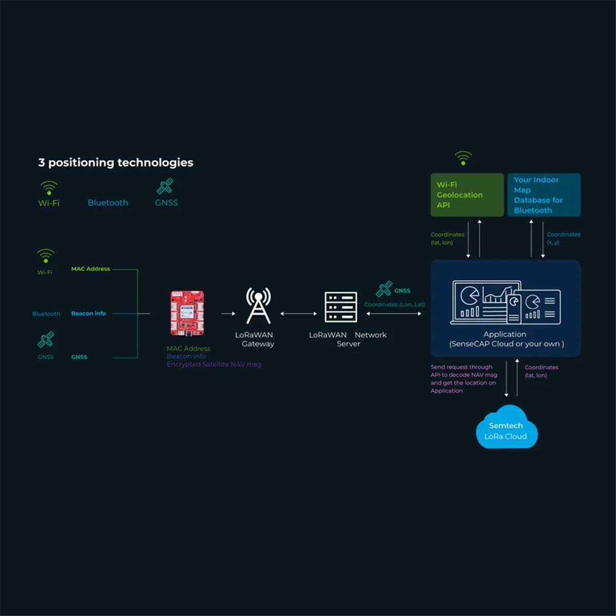 Wio Tracker 1110 Dev Board - 屋内および屋外測位用のトラッカー プロトタイプ