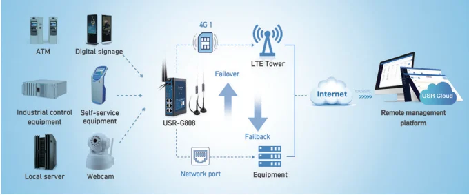 WH-LTE-7S1-E Módulo de comunicación tipo DIP LTE Cat 1, módulo de módem Gsm, compatible con plataforma MQTT IoT
