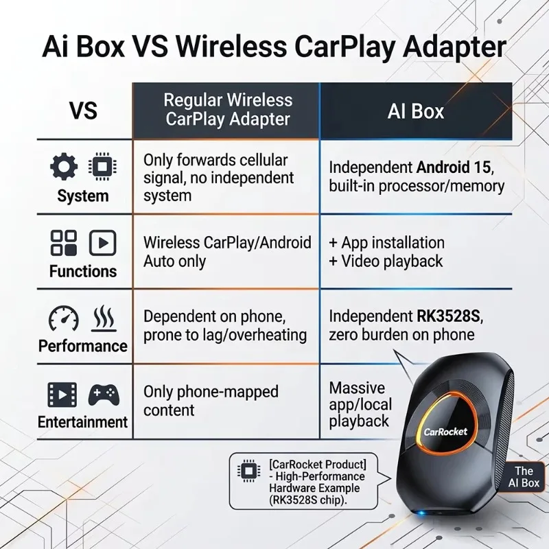CarRocket CarPlay Ai Box Android 15 Wireless Android Auto USB Adapter Plug & Play For Youtube Netflix Toyota Mazda Hyundai Ford view 3