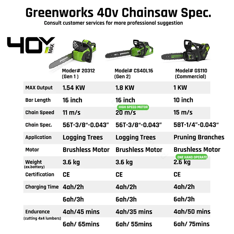 منشار Greenworks بدون فرش Gen2 40 فولت منشار حديقة احترافي 20 متر/الثانية أصلي 16 بوصة سلسلة وأوريغون أدوات حديقة