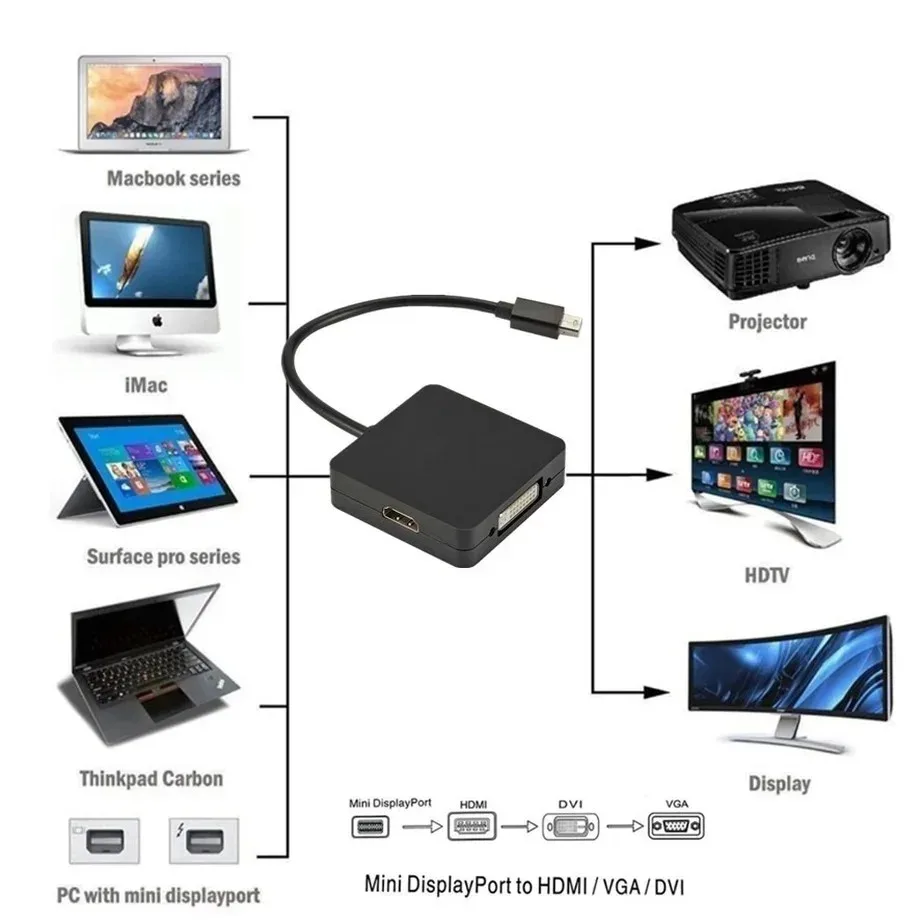 YIGETOHDE 3 In 1 Mini Display Port MINI DP Male To HDMI DVI VGA Female Adapter Converter Cable For Apple MacBook Air Pro MDP