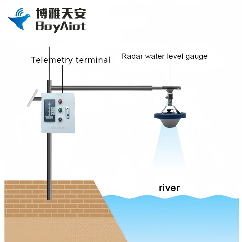 BOY-SW08-FM05 Contactloze radar-waterniveaumeter Digitale vloeistofniveausensor voor het meten van het reservoirwaterniveau