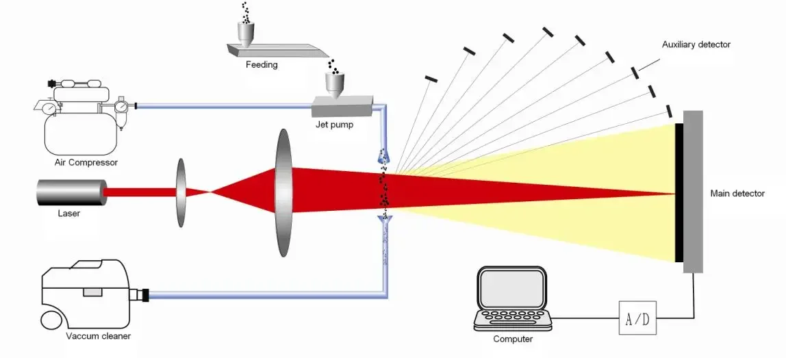 2018 Wet Helium-neon Laser Particle Size Analyzer Can Detect Silica   Distribution