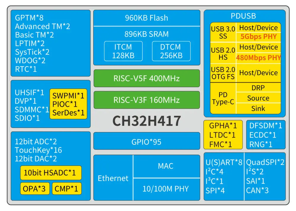 CH32H417 Entwicklungsboard CH32H417QEU6 RISC-V Dual-Core USB 3.0 Ultra-Hochgeschwindigkeits-Mikrocontroller – Detail 2