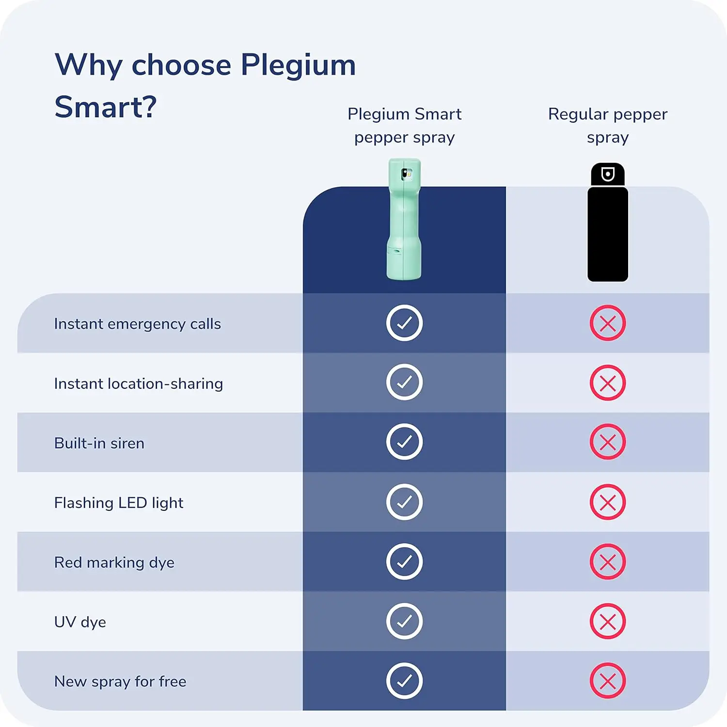 Smart Pepper Spray 5 في 1 - سلسلة مفاتيح للدفاع عن النفس للنساء والرجال مع موقع GPS مجاني، نصوص الطوارئ، التتبع المباشر، B