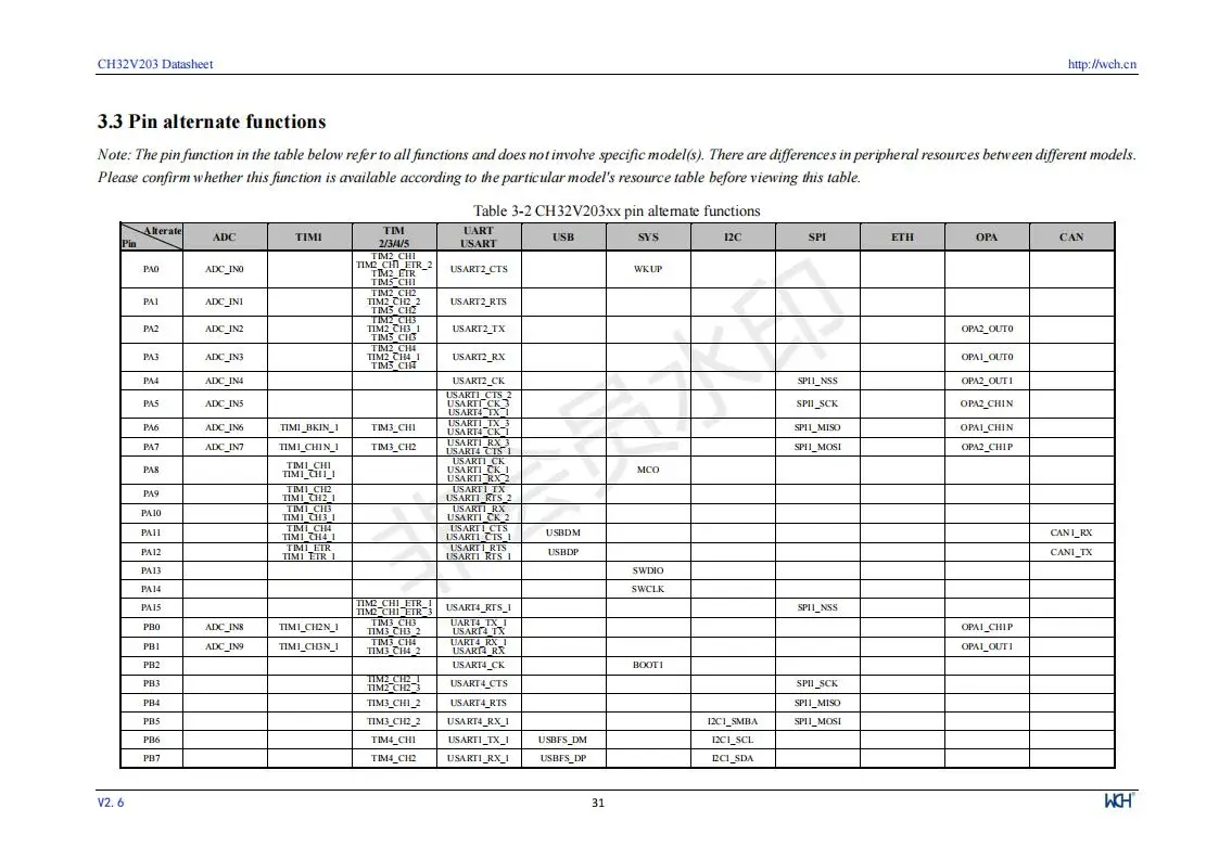 CH32V203 Industrielle 32-bit RISC-V Verbesserte MCU Low Power Mikrocontroller 10 Teile/los – Detail 33