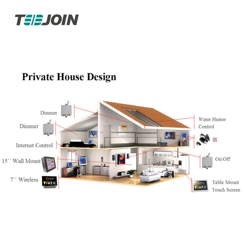 Zigbee Smart Home Automation System Domotica Products Device Smart House