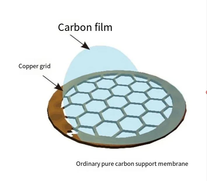 

300 to 400 Mesh Copper Mesh Ordinary Pure Carbon Film, Transmission Electron Microscope Resistant to Organic Solvents