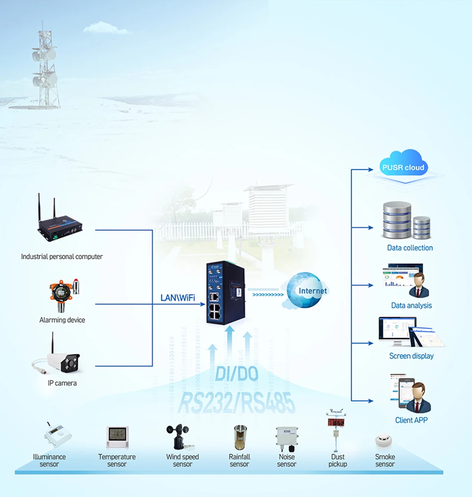 Enrutador VPN móvil Industrial USR-G809-EAU, 4G, LTE, Ethernet DI/DO, puerto serie R232/RS485 con antena de enchufe