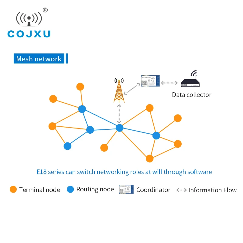 

E18-2G4Z27SP CC2530 2400-2483.5MHz 27dBm 800m Range 3.3V PA+LNA Zigbee Mesh RF Module