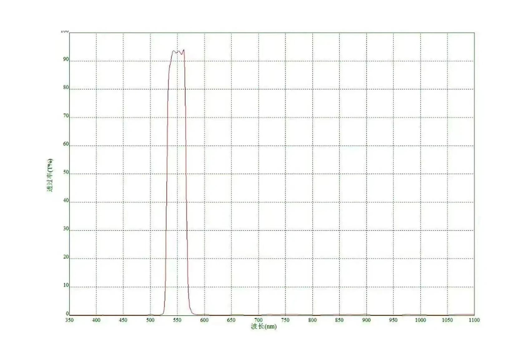 550nm Band Pass Filter 40nm Half Bandwidth 44nm Square 6*6*1 mm Green Glass Lens 1PCS