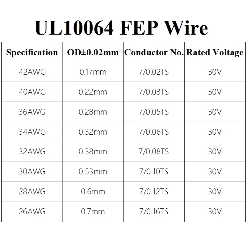 10M/100M UL10064 FEP vezeték 40/36/34/32/30/28/26AWG PTFE Plasztikus anyag Ultra Rendbírság mikro litz wires Behegesztés Magas légnyomású levegő conductivity Garas Sürgöny