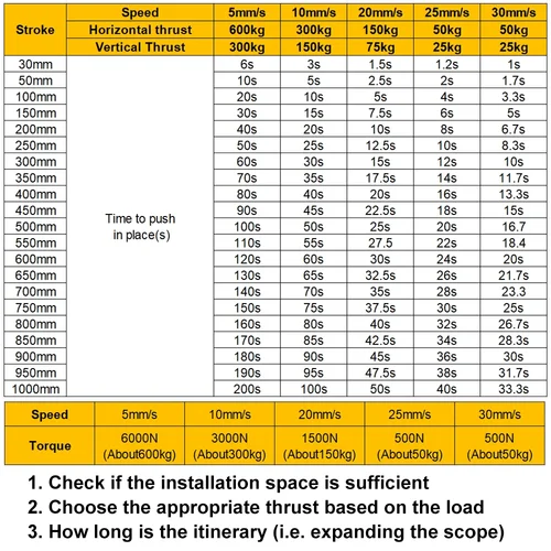 Imagen 2 del producto Actuador lineal 6000N, Motor de CC silencioso, varilla remota de 12-48V, varilla de empuje eléctrica de alto empuje y bajo ruido en forma de U para elevador de cama giratorio