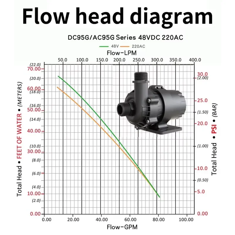 ZKSJ DC95G High Flow 3000L/H Brushless DC Water Pump Ultra Quiet Sine Wave for Server Liquid Cooling Industrial Chiller ODM