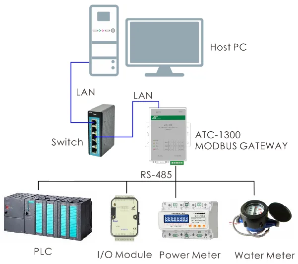 

Промышленный 1-портовый шлюз Modbus TCP (ATC-1300)