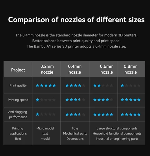 Imagen 2 del producto Nuevo Kit de extremo caliente de velocidad rápida mejorado para Bambu Lab A1 Hotend A1 Mini conjunto de boquilla cabezal de pinta boquillas de acero endurecido reemplazables