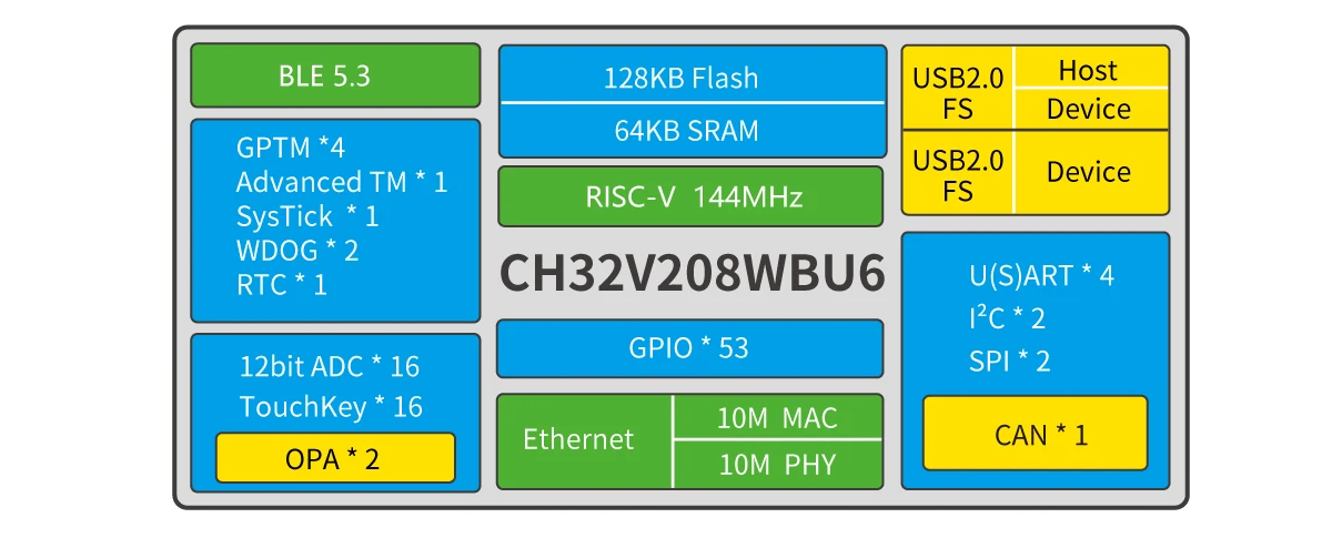 CH32V208  MCU 32-bit Wireless RISC-V 2Mbps low-power Bluetooth BLE communication 5Pcs/Lot