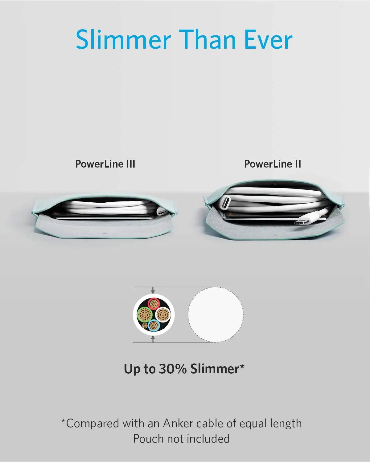สายชาร์จ Anker Powerline III 60W USB C ยาว 6 ฟุต สาย USB C to USB C 2.0 รองรับการชาร์จเร็ว ปรับแต่งได้
