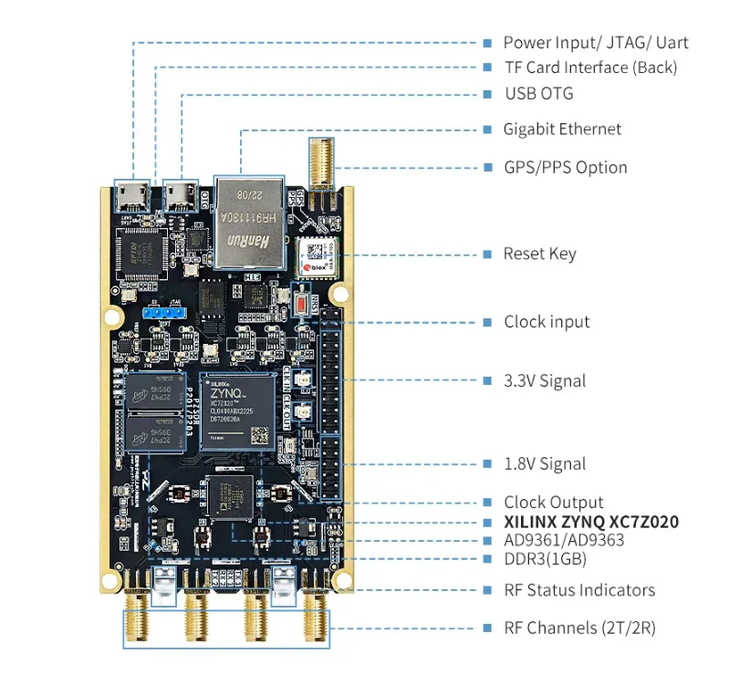 Puzhi software radio PZSDR ZYNQ7020 AD9361 openwifi AD9363 pluto XC7Z020 P201 P203  SDR