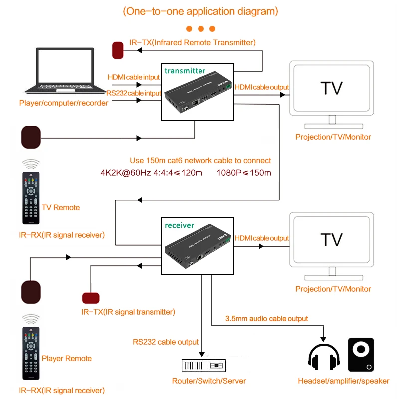 4k 60hz 150m hdmi extensor com áudio sobre rj45 ethernet cat5e/6 cabo ir rs232, transmissor de vídeo e receptor separador de som