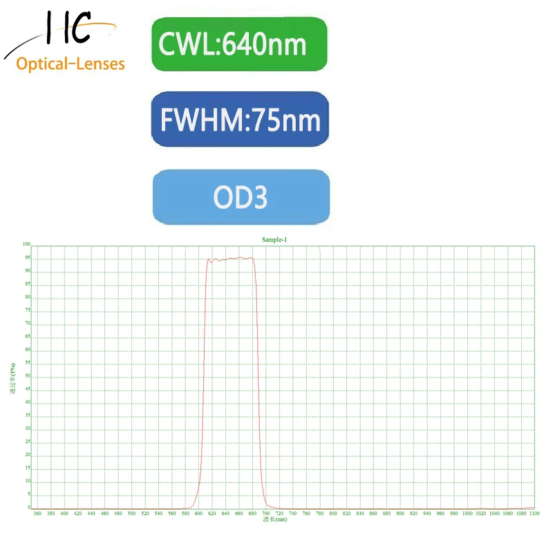 Bandpass filter,Central wavelength 640nm,FWHM:75±5nm,OD3,Peak transmission:96.5%,true graph and customizable size