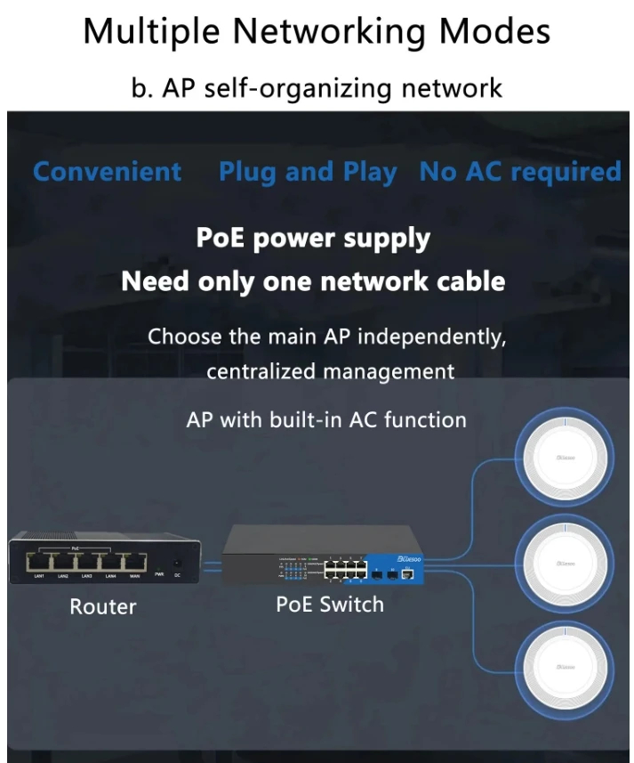 AX3000 نقطة وصول السقف Wi-Fi 6 3000Mbps عالية السرعة PoE بالطاقة، إدارة سهلة للشبكة التجارية للمكتب والمدرسة في الفندق