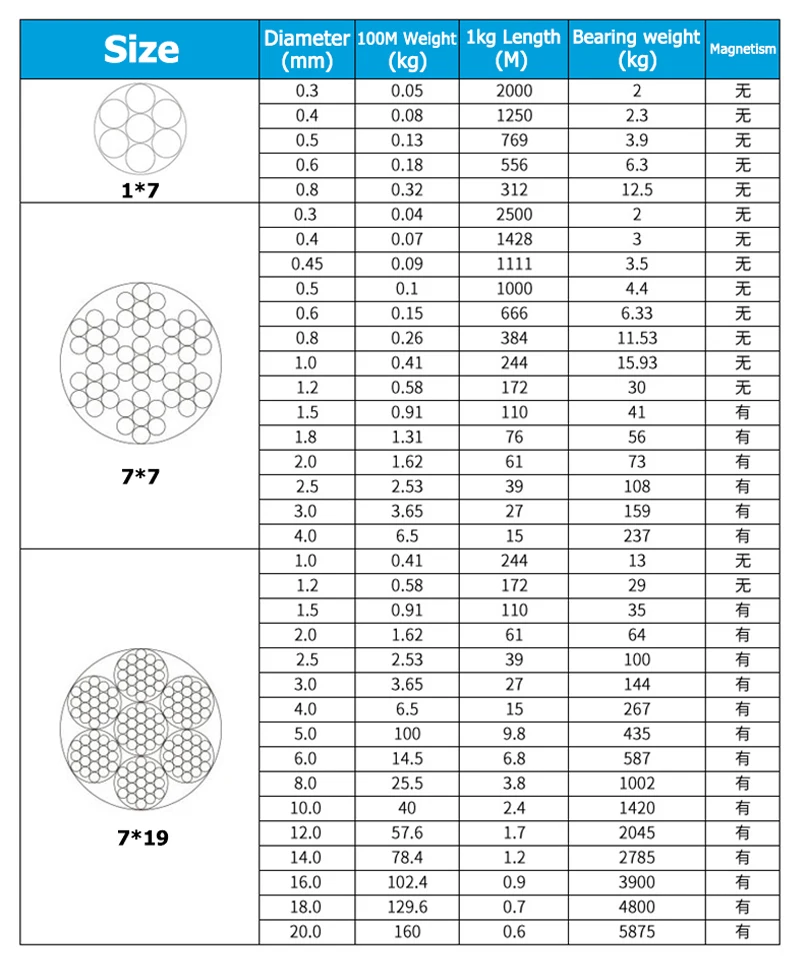 10-100M Dia 0.3/0.4/0.5/0.6mm 1X7 Structure 304 Stainless Steel Wire Rope Alambre Cable Softer Fishing Lifting Cable Bearing